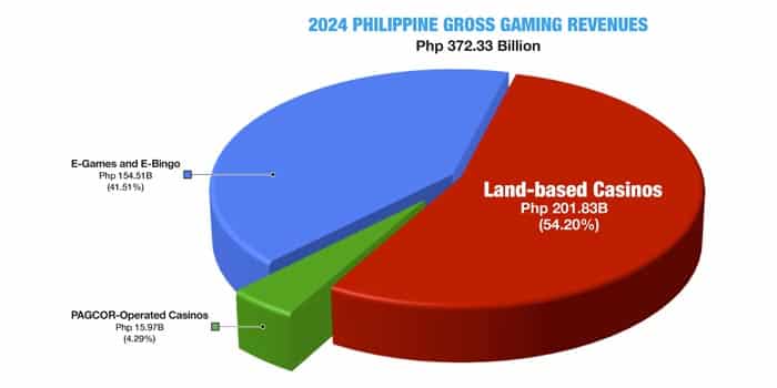 ฟิลิปปินส์โพสต์รายงานอุตสาหกรรมปี 2024 โดยเน้นที่ผลประโยชน์การเล่นพนันสูงสุด